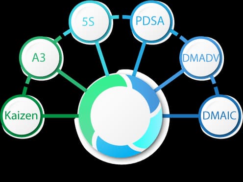 Improvement project frameworks: PDSA, DMAIC, A3, Kaizen
